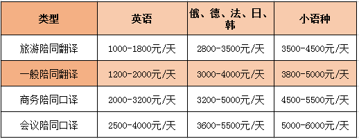 英語(yǔ)陪同翻譯怎么收費(fèi)一個(gè)小時(shí)多少錢(qián)？